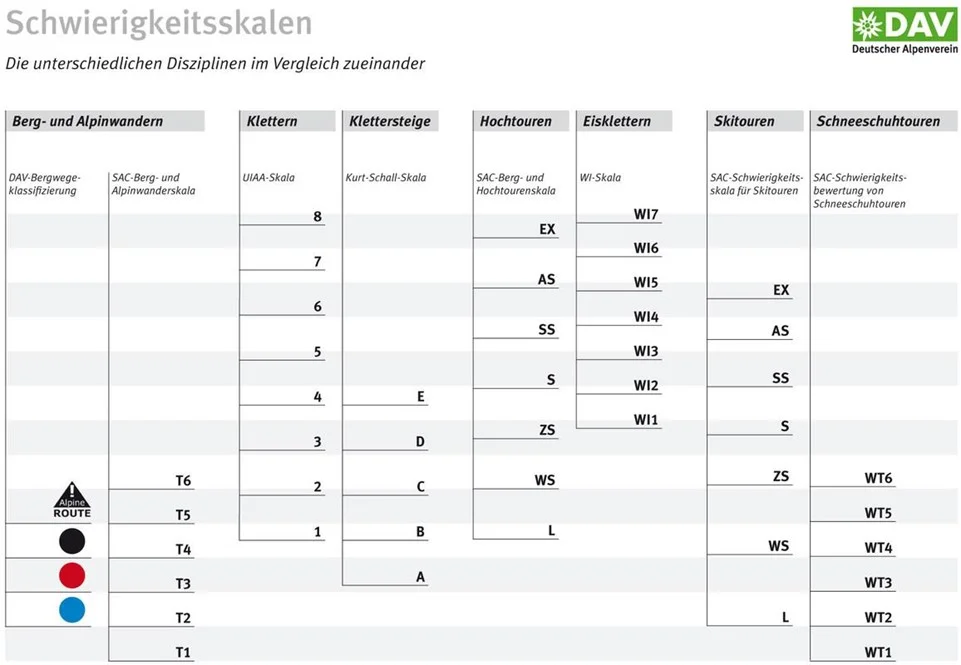 Wegekategorisierung | © DAV Fulda Wegekategorisierung | © DAV Fulda