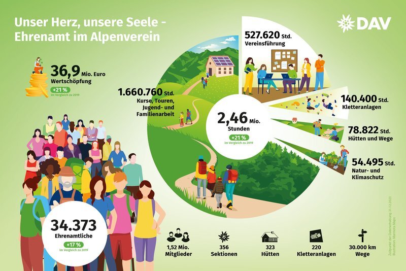 Ehrenamt im DAV 2024 | © DAV München Ehrenamt im DAV 2024 | © DAV München