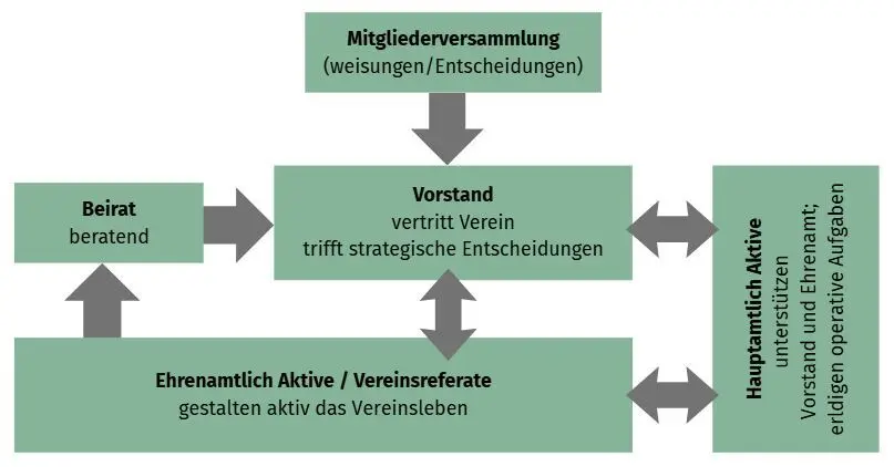 Organigramm Verein | © DAV Sektion Fulda