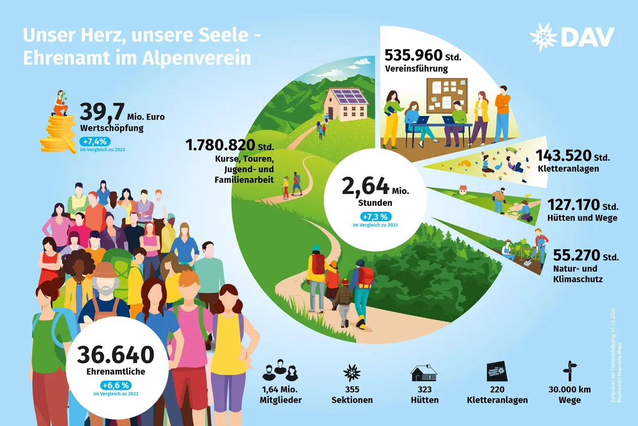 Ehrenamtsstatistik 2025 | © Deutscher Alpenverein e.V.