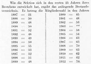 DAV Fulda Mitgliederentwicklung bis 1912 | © DAV Fulda