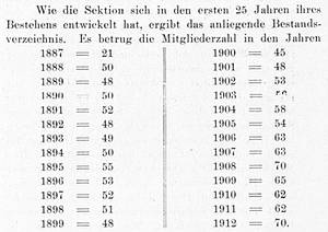 DAV Fulda Mitgliederentwicklung bis 1912 | © DAV Fulda DAV Fulda Mitgliederentwicklung bis 1912 | © DAV Fulda