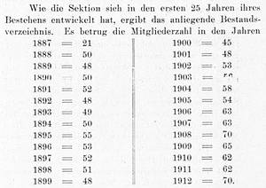DAV Fulda Mitgliederentwicklung bis 1912 | © DAV Fulda