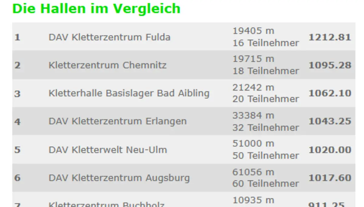 Klettermarathon 2026 - Tabelle Gesamtwertung | © DAV Sektion Fulda