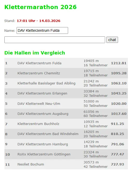Klettermarathon 2026 - Tabelle Gesamtwertung | © DAV Sektion Fulda
